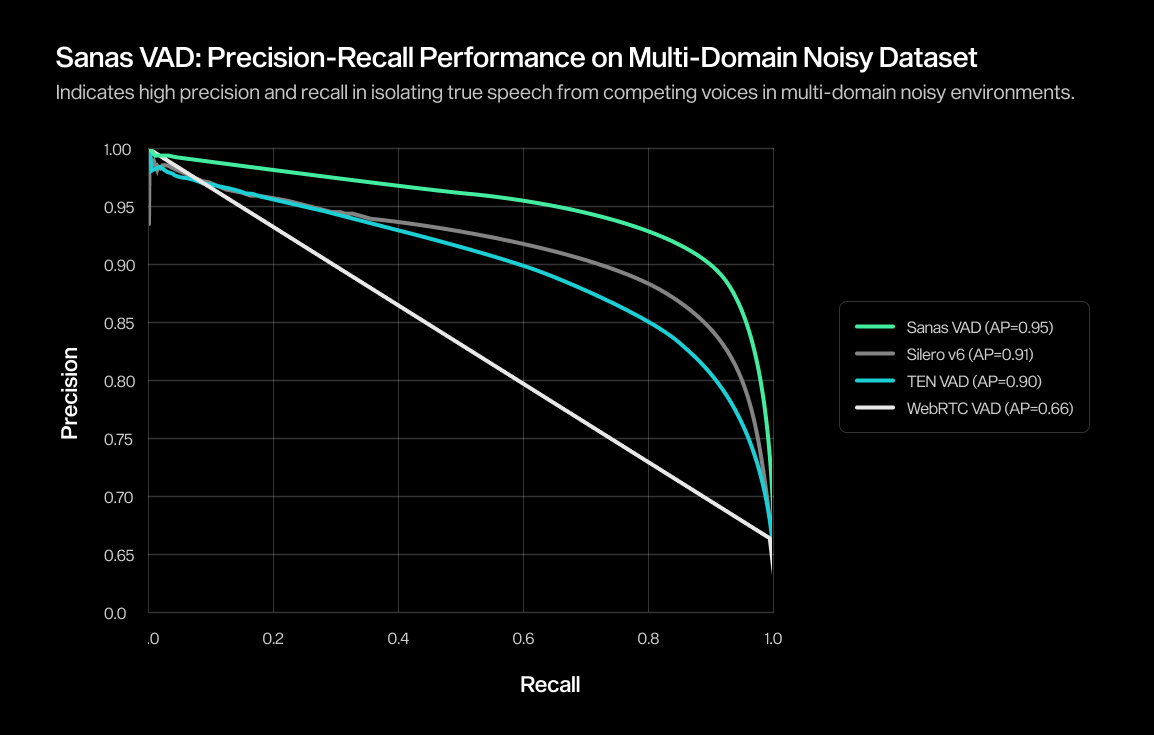 Sanas VAD: Precision–Recall Performance on Multi-domain Noisy dataset