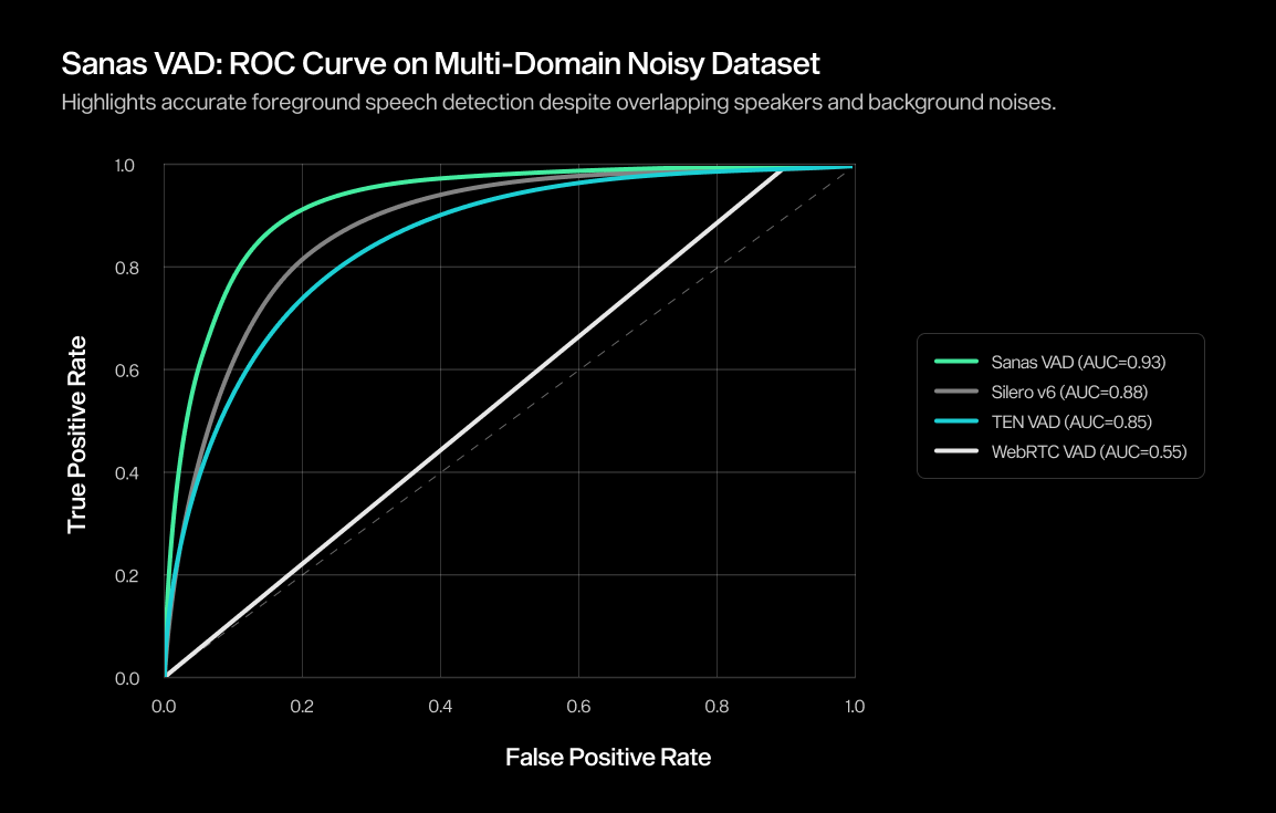 Sanas VAD ROC Curve Performance on Multi-domain Noisy dataset
