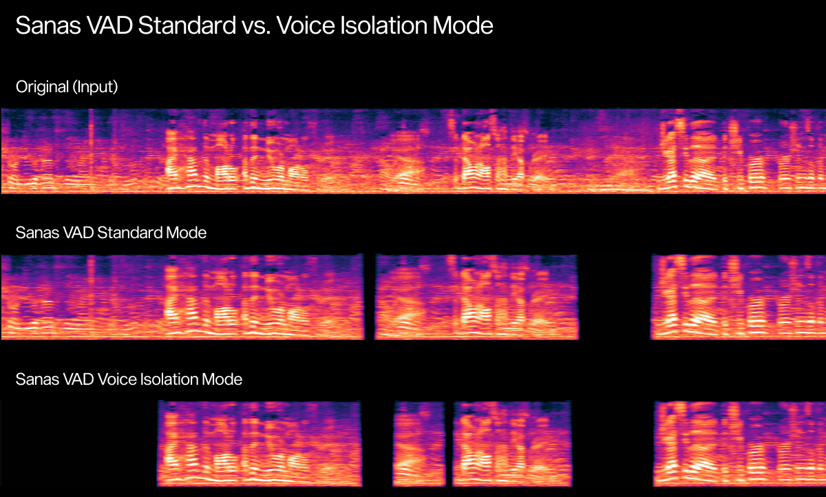Sanas VAD Standard Mode vs Voice Isolation Mode